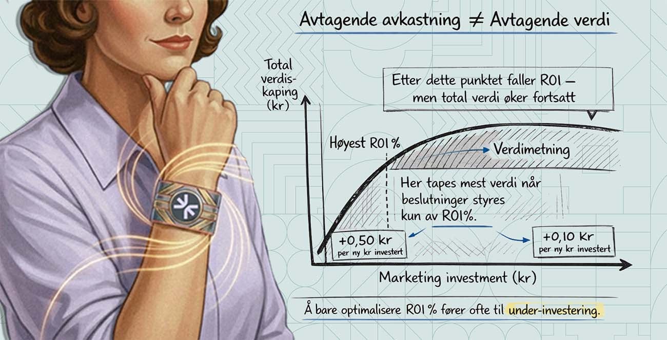 loven-om-avtakende-avkastning-verdi