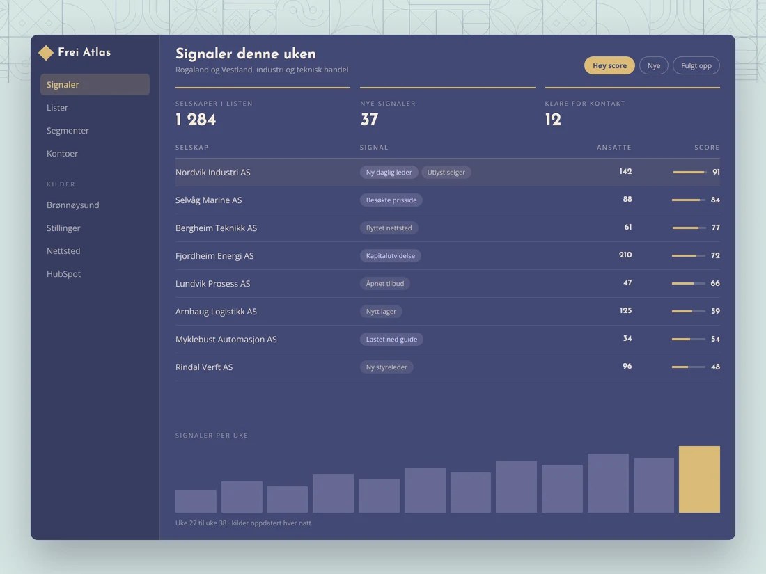 Frei Atlas, oversikt over selskaper med signaler og score